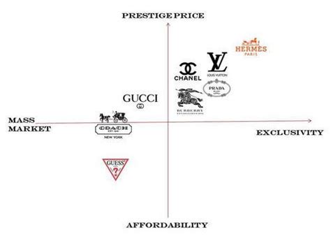 chanel swot analysis|Chanel brand positioning map.